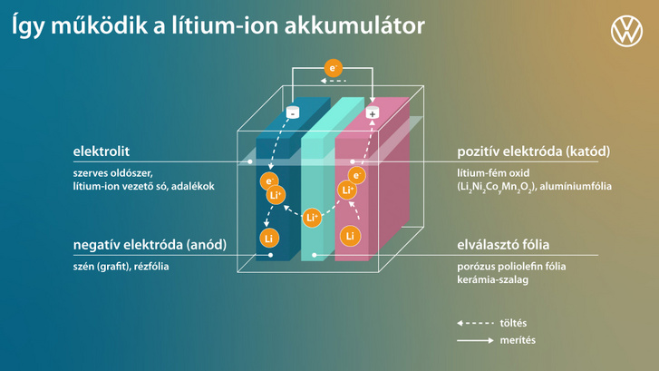 A lítium-ion akkumulátorban mindkét pólus és az ionáteresztő fólia is folyékony elektrolitban ázik