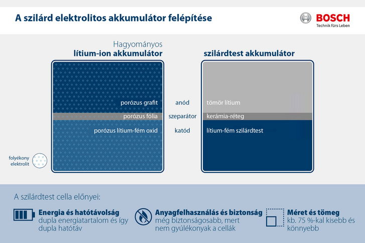 Egyes gyártók kihagyják a szilárdtest akkuból a felső vastag lítium réteget. Annyival is kisebb az akku