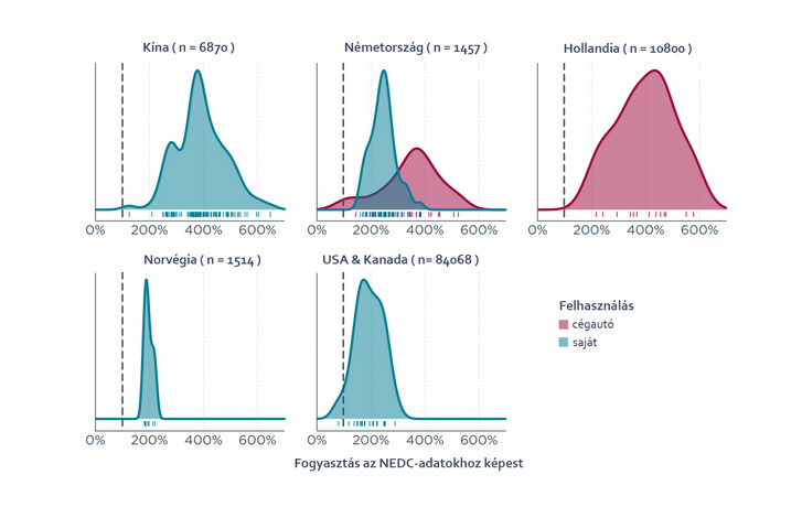 A kiugró német görbe egyetlen nagy cégtől származik, így nem feltétlenül tükrözi az országos használatot