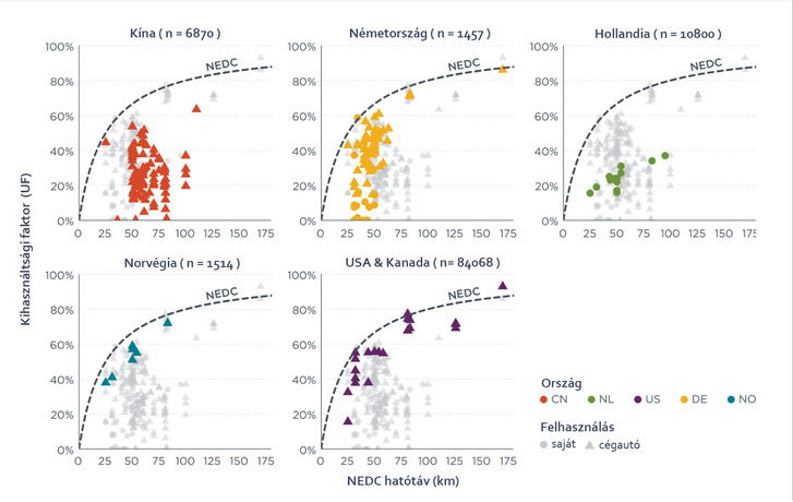 Jól látszik, hogy az NEDC 67%-os átlaga messze áll a valóságtól.